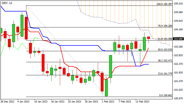 График DXY: Быки по доллару теряют позиции под плотным дневным облаком